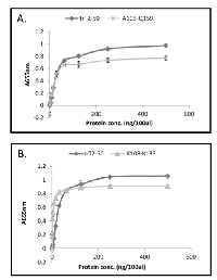 Figure 3:  Peptide A103-Q159 (57aa) (A) and Peptide  K108-K133  (26aa)  (B)  binds  actin  on  solid  phase. 