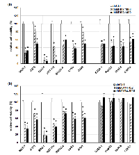 Figure  4:  Effect  of  MDM2  and MDM4   knockdown  on  the  growth  of  wt  TP53  cell lines. 