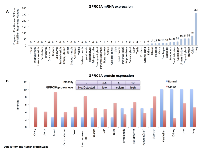 Figure 1: GPRC5A expression. 