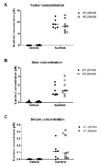 Figure 2:  Sunitinib concentrations in tumors, skin and  serum. 