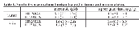 Table 1:  Sunitinib concentrations (median (range)) in tumor and in normal skin 