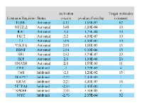 Figure 5:  Top ranked activated/inhibited upstream  regulators predicted for the given set of 477 up- regulated genes in the intermediate growth phase. 