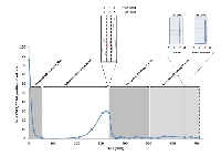 Figure 1:  Monitoring of leukemic markers in peripheral blood. 