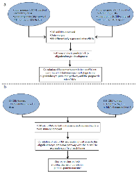 Figure 1:  A computational analysis identifies common prognostic molecular signatures in high-grade astrocytoma. 