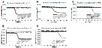 Figure 3:  PML-RARA RQ-LAMP amplification plots. 