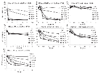 Figure 5:  Effect of various drug combinations on the growth of HT-29 cells. 