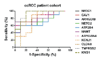 Figure 10:  ROC analysis of the validated DEGs in the  cohort of the ccRCC patients.