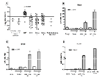Figure 1: Expression levels of miR-148a across four molecular subgroups of medulloblastoma, cell lines and miR- 148a expressing stable polyclonal populations, as determined by real time RT-PCR assay. 