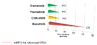 Figure 1: Swim plot with patients with advanced pancreatic cancer enrolled in first-in-man studies who attained  exceptional responses to therapy.