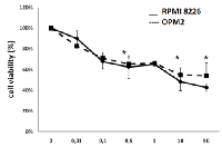 Figure 1: Pomalidomide reduces the viability of  MM cell lines. 