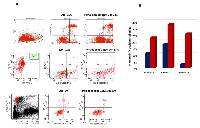 Figure 2:  Anti-myeloma activity of pomalidomide on CD138+ cells from 3 MM patients. 