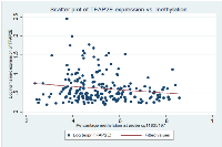 Figure 2:  Scatter plot of TFAP2E expression vs. 