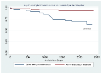 Figure  3: Kaplan-Meier  plot  of  overall  survival  vs. 