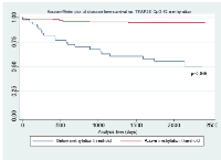 Figure 4:  Kaplan-Meier plot of disease free survival vs. 