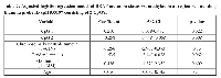 Table 2: Adjusted logistic regression model of BRAF mutation status vs. methylation at region surrounding  Illumina probe ID cg11835197 consisting of 2 CpG’s 