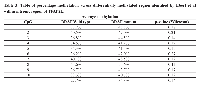 Table  3:  Table of  percentage methylation  across  differentially methylated  region  identified  by  Ebert  et  al  within intronic region of TFAP2E 