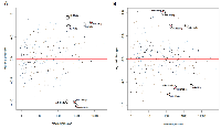 Figure 2:  Chronic circadian disruption causes significant changes in miRNA expression in the ZT06 groups. 