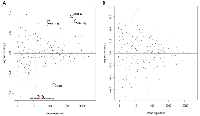 Figure 3:  Acute circadian disruption causes significant changes in miRNA expression in the 24-hour acute ZT06 group. 