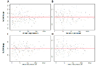 Figure 4:  Chronic and acute circadian disruption causes no significant changes in miRNA expression in all the ZT19  groups. 