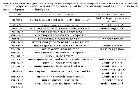 Table 1: Circadian disruption induces expression changes in a broad range of breast cancer relevant miRNAs