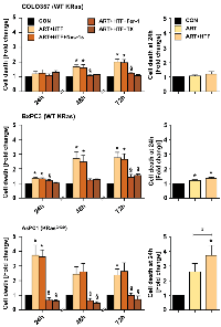 Figure 5:  ART induces ferroptosis in a variety of pancreatic cancer cells. 