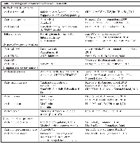 Table 1:  Strategies in Eradicate liver cancer stem cells