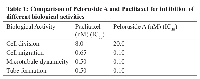 Table 1: Comparison of Peloruside A and Paclitaxel for inhibition of  different biological activities