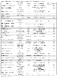 Table 2:  Clinical and molecular characteristics in AYA patients and recommended therapies