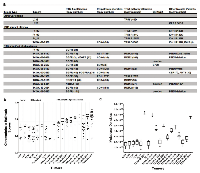 Figure 2:  High levels of amplification is linked to high Chromothripsis Hallmark Scores. (A) 