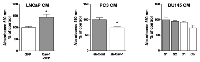 Figure 2:  Effect of Cav-1 expression in prostate cancer cells on secretome-modulated LEC viability.