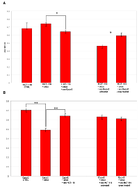 Figure  10:  Viability  of  CRC  cells  simultaneously  treated with Cetuximab and exosomes from untreated  or  treated  cells. 