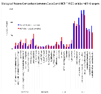 Figure 5:  Comparison of biological functions attributed to cellular DE miRNAs in Caco-2 and HCT-116 cells after  Cetuximab  treatment. 