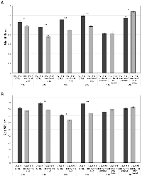 Figure 9:  CRC cells viability after incubation with exosomes from untreated and Cetuximab-treated cells. 