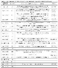 Table 3:  Fold Changes and literature data on cellular DE miRNAs in Caco-2 after Cetuximab treatment.