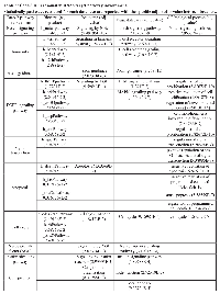 Table 5:  Caco-2 DE exosomal miRNAs target pathway involvement.  Statistically pathways retrieved for each database are reported with the specific adjusted p-value between brackets.