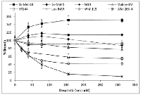 Figure 1: Percentage growth inhibition by dasatinib  treatment for 5 days in a panel of melanoma cell  lines. 