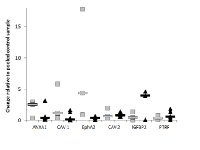 Figure 2:  mRNA expression levels of ANXA1, CAV-1,  EphA2, CAV-2, IGFBP2 and PTRF candidate markers  measured by q-RT-PCR. 