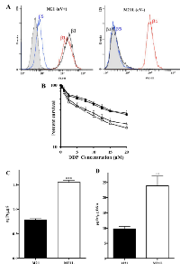 Figure  1: Effect  of  loss  of  αV  integrin  on  cDDP  sensitivity,  uptake  and  DNA  adduct  formation. 