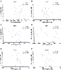 Figure 1:  An inverse correlation between HER2 or HER3 gene expression and IC50 values of TAK-285 for cell growth  inhibition. 