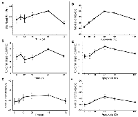 Figure 4:  Average values of quantitative ultrasound spectral parameters obtained for AML-5 cell samples in vitrousing ~7 MHz ultrasound. 