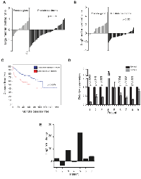 Figure 5:  PIK3R1  is under-expressed in PCa. 