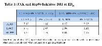 Table 1:  FAK and Hsp90 Inhibitor DRI at ED50
