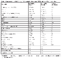 Table 1:  Concentration and fold change of 1C metabolites in parental MEFs and their iPS cell derivatives. Metabolite