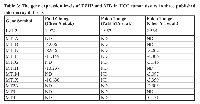 Table 3:  The gene expression levels of EZH2 and MTs in HCC tumor tissues in three published  microarray datasetsGene Symbol