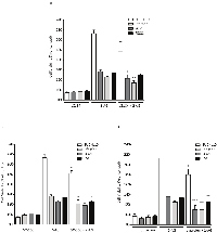 Figure 5:  Effects of A. 