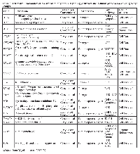 Table 2:  Extensive information of classification of genes in signaling pathways and cellular processes according to age  groups. Gene  Gene Name