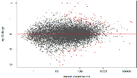 Figure 2:  Circadian disruption causes large scale gene expression changes in the 2-week chronic ZT19 group. 