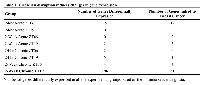 Table 1:  Circadian disruption induces changes in gene expressionGroup