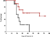 Figure 10:  Elevated survival in hrRNASET2-treated A375SM-melanoma bearing mice. 