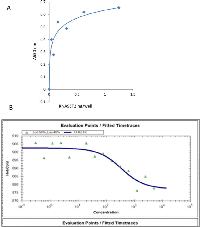 Figure 3:  Actin binding capacity of hrRNASET2. 